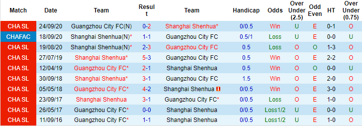 Nhận định, soi kèo Shanghai Shenhua vs Guangzhou City, 16h30 ngày 25/10 - Ảnh 3