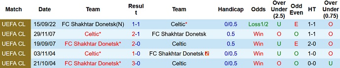 Phân tích kèo hiệp 1 Celtic vs Shakhtar Donetsk, 2h00 ngày 26/10 - Ảnh 3