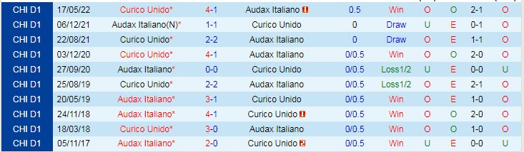 Soi kèo tài xỉu Audax Italiano vs Curico Unido hôm nay, 6h30 ngày 25/10 - Ảnh 3