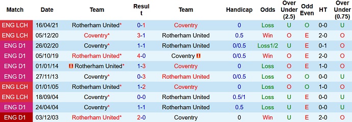 Soi kèo tài xỉu Coventry vs Rotherham hôm nay 1h45 ngày 26/10 - Ảnh 3