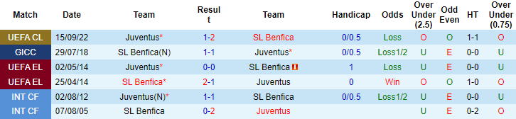 Tiên tri đại bàng dự đoán Benfica vs Juventus, 2h ngày 26/10 - Ảnh 3