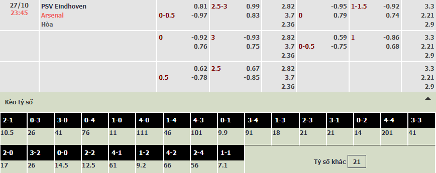 Soi bảng dự đoán tỷ số chính xác PSV vs Arsenal, 23h45 ngày 27/10 - Ảnh 1