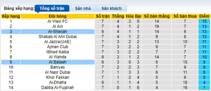 Soi kèo, dự đoán Macao Al Bataeh vs Sharjah, 20h ngày 25/10 - Ảnh 4