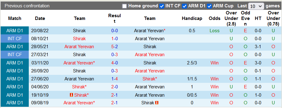 Soi kèo, dự đoán Macao Ararat Yerevan vs Shirak, 22h ngày 25/10 - Ảnh 3