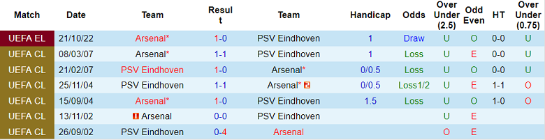 Lịch sử đối đầu PSV vs Arsenal, 23h45 ngày 27/10 - Ảnh 1