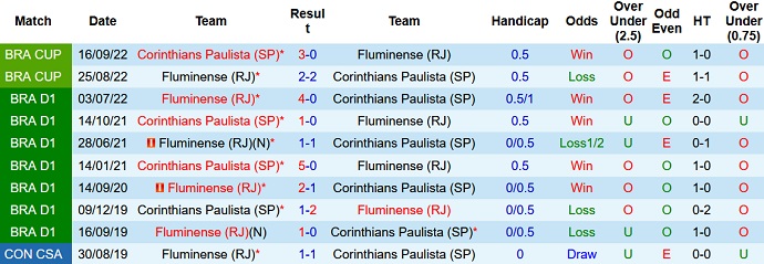 Nhận định, soi kèo Corinthians vs Fluminense, 7h45 ngày 27/10 - Ảnh 3