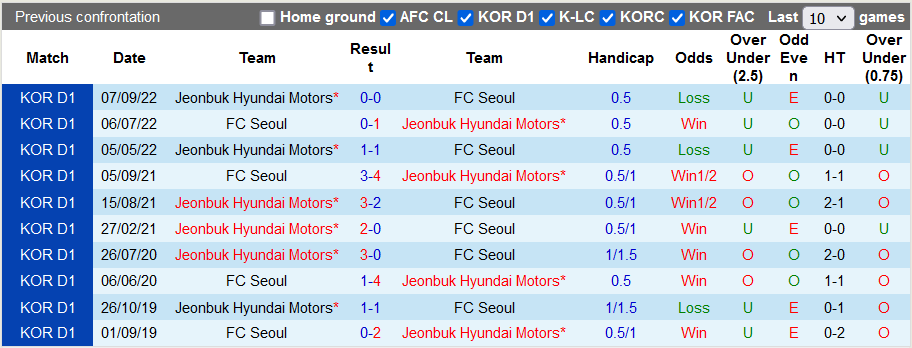 Nhận định, soi kèo Seoul vs Jeonbuk Hyundai, 17h ngày 27/10 - Ảnh 3