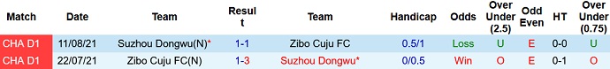 Nhận định, soi kèo Zibo Cuju vs Suzhou Dongwu, 14h00 ngày 26/10 - Ảnh 3