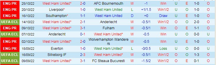 Soi bảng vị score West Ham vs Silkeborg, 2h ngày 28/10 - Ảnh 2