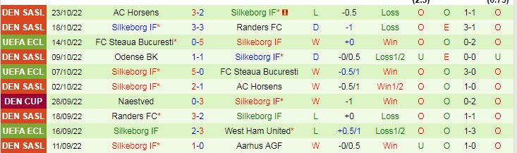 Soi bảng vị score West Ham vs Silkeborg, 2h ngày 28/10 - Ảnh 3