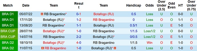 Soi kèo, dự đoán Macao Botafogo vs Bragantino 5h00 ngày 27/10 - Ảnh 3