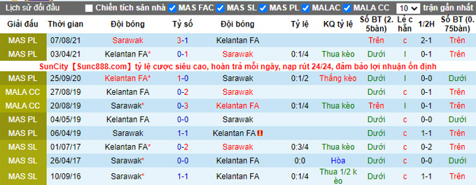 Soi kèo, dự đoán Macao Sarawak vs Kelantan, 19h15 ngày 26/10 - Ảnh 4