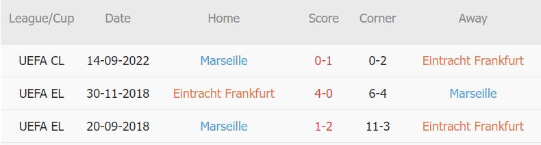 Soi kèo phạt góc Frankfurt vs Marseille, 2h ngày 27/10 - Ảnh 3