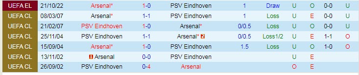 Soi kèo phạt góc PSV vs Arsenal, 23h45 ngày 27/10 - Ảnh 3