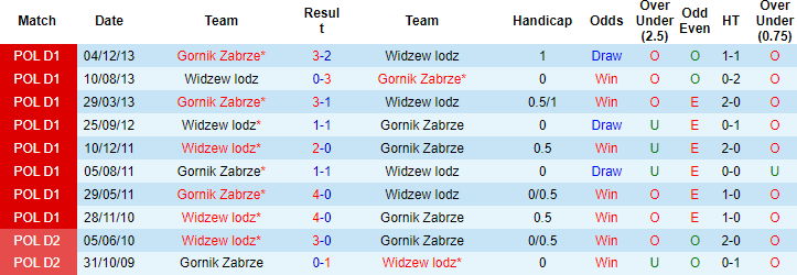 Soi kèo tài xỉu Gornik vs Widzew Lodz hôm nay, 1h30 ngày 29/10 - Ảnh 3