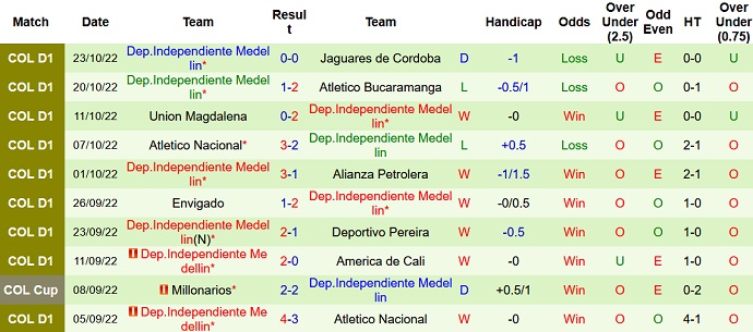 Soi kèo tài xỉu Millonarios vs Medellín hôm nay 8h00 ngày 27/10 - Ảnh 2