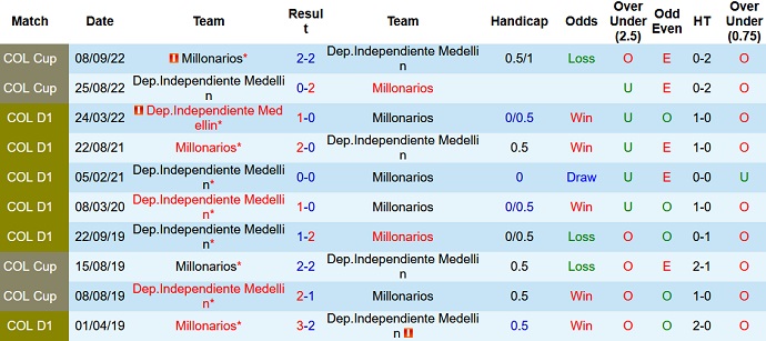 Soi kèo tài xỉu Millonarios vs Medellín hôm nay 8h00 ngày 27/10 - Ảnh 3