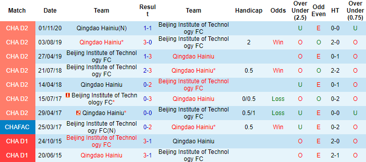 Soi kèo tài xỉu Qingdao Manatee vs Beijing BIT hôm nay, 14h ngày 27/10 - Ảnh 4