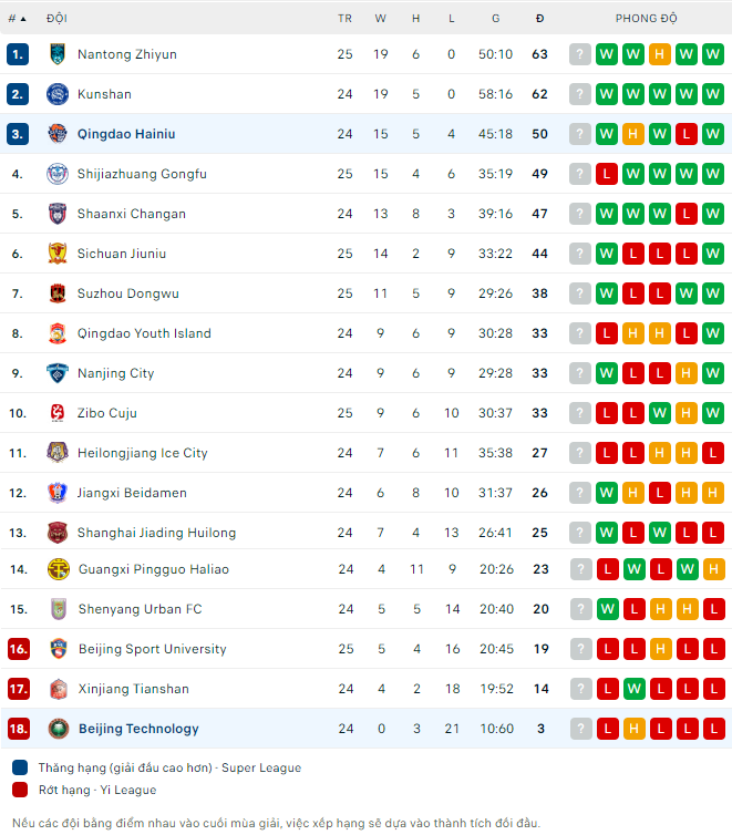 Soi kèo tài xỉu Qingdao Manatee vs Beijing BIT hôm nay, 14h ngày 27/10 - Ảnh 5