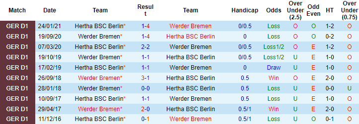 Tiên tri đại bàng dự đoán Bremen vs Hertha, 1h30 ngày 29/10 - Ảnh 4