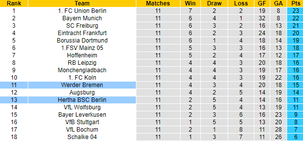 Tiên tri đại bàng dự đoán Bremen vs Hertha, 1h30 ngày 29/10 - Ảnh 8