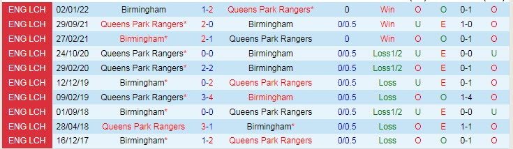 Biến động tỷ lệ kèo Birmingham vs QPR, 2h ngày 29/10 - Ảnh 5