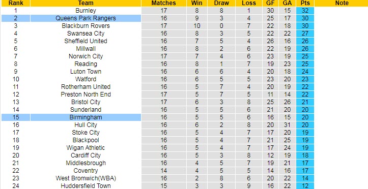 Biến động tỷ lệ kèo Birmingham vs QPR, 2h ngày 29/10 - Ảnh 7