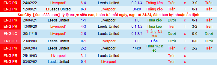Biến động tỷ lệ kèo Liverpool vs Leeds, 1h45 ngày 30/10 - Ảnh 5
