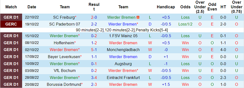 Nhận định, soi kèo Bremen vs Hertha Berlin, 1h30 ngày 29/10 - Ảnh 1