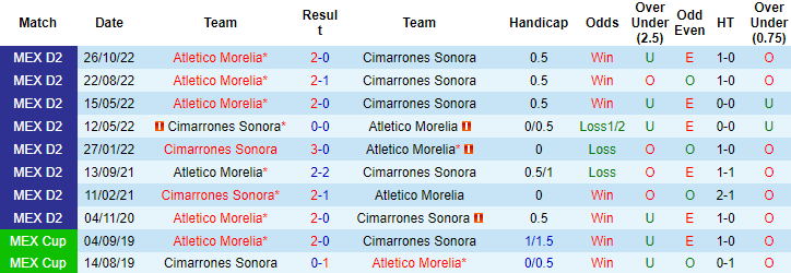 Nhận định, soi kèo Cimarrones vs Morelia, 9h15 ngày 29/10 - Ảnh 3