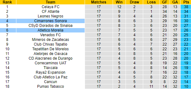 Nhận định, soi kèo Cimarrones vs Morelia, 9h15 ngày 29/10 - Ảnh 4