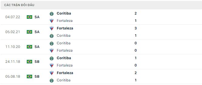 Nhận định, soi kèo Fortaleza vs Coritiba, 5h ngày 28/10 - Ảnh 2