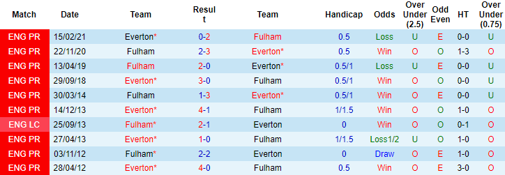 Nhận định, soi kèo Fulham vs Everton, 23h30 ngày 29/10 - Ảnh 4