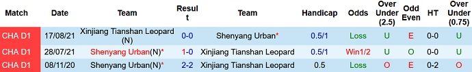 Nhận định, soi kèo Liaoning Shenyang vs Xinjiang Tianshan, 14h00 ngày 28/10 - Ảnh 3