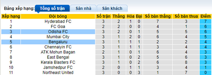 Nhận định, soi kèo Odisha vs Bengaluru, 21h ngày 27/10 - Ảnh 4