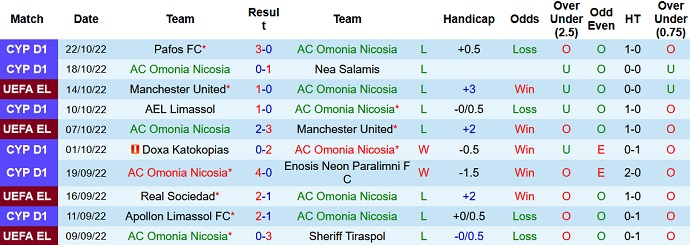 Nhận định, soi kèo Omonia vs Sociedad, 2h00 ngày 28/10 - Ảnh 1