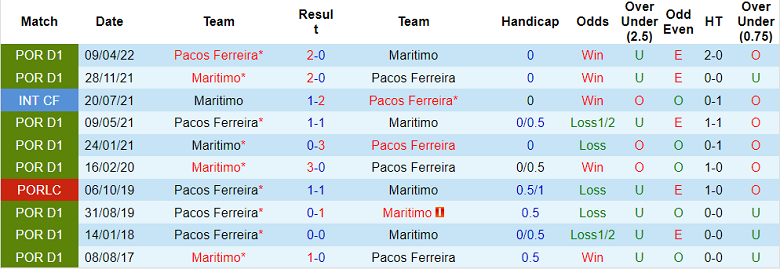 Nhận định, soi kèo Pacos Ferreira vs Maritimo, 2h15 ngày 29/10 - Ảnh 3