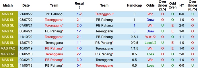 Nhận định, soi kèo Pahang vs Terengganu, 20h00 ngày 27/10 - Ảnh 3