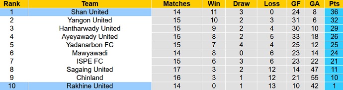 Nhận định, soi kèo Rakhine vs Shan United, 16h00 ngày 27/10 - Ảnh 4