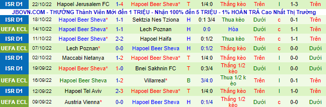 Nhận định, soi kèo Villarreal vs Hapoel Be'er Sheva, 23h45 ngày 27/10 - Ảnh 3