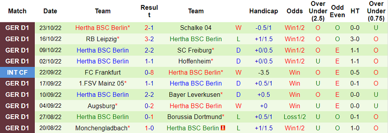 Phân tích kèo hiệp 1 Bremen vs Hertha Berlin, 1h30 ngày 29/10 - Ảnh 2