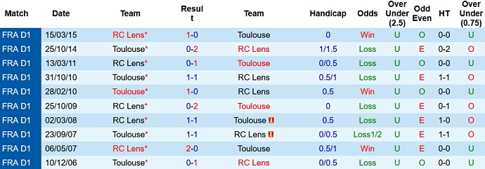 Phân tích kèo hiệp 1 Lens vs Toulouse, 2h00 ngày 29/10 - Ảnh 3