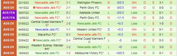 Phân tích kèo hiệp 1 WS Wanderers vs Newcastle Jets, 15h45 ngày 28/10 - Ảnh 2