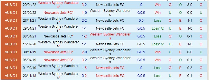Phân tích kèo hiệp 1 WS Wanderers vs Newcastle Jets, 15h45 ngày 28/10 - Ảnh 3
