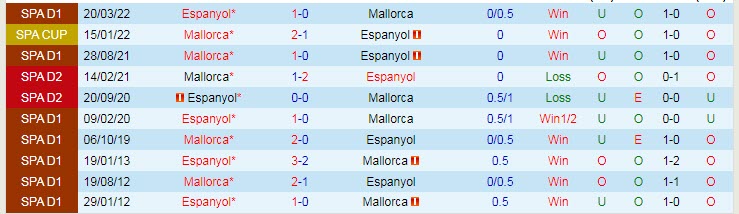 Soi kèo chẵn/ lẻ Mallorca vs Espanyol, 2h ngày 29/10 - Ảnh 4