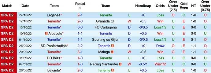 Soi kèo, dự đoán Macao Tenerife vs Zaragoza 2h00 ngày 29/10 - Ảnh 1