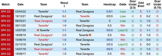 Soi kèo, dự đoán Macao Tenerife vs Zaragoza 2h00 ngày 29/10 - Ảnh 3