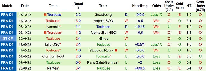 Soi kèo phạt góc Lens vs Toulouse, 2h00 ngày 29/10 - Ảnh 2