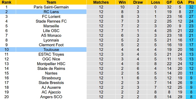 Soi kèo phạt góc Lens vs Toulouse, 2h00 ngày 29/10 - Ảnh 5