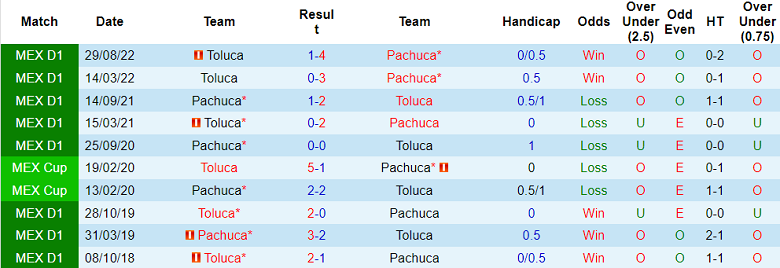 Soi kèo phạt góc Toluca vs Pachuca, 8h06 ngày 28/10 - Ảnh 3